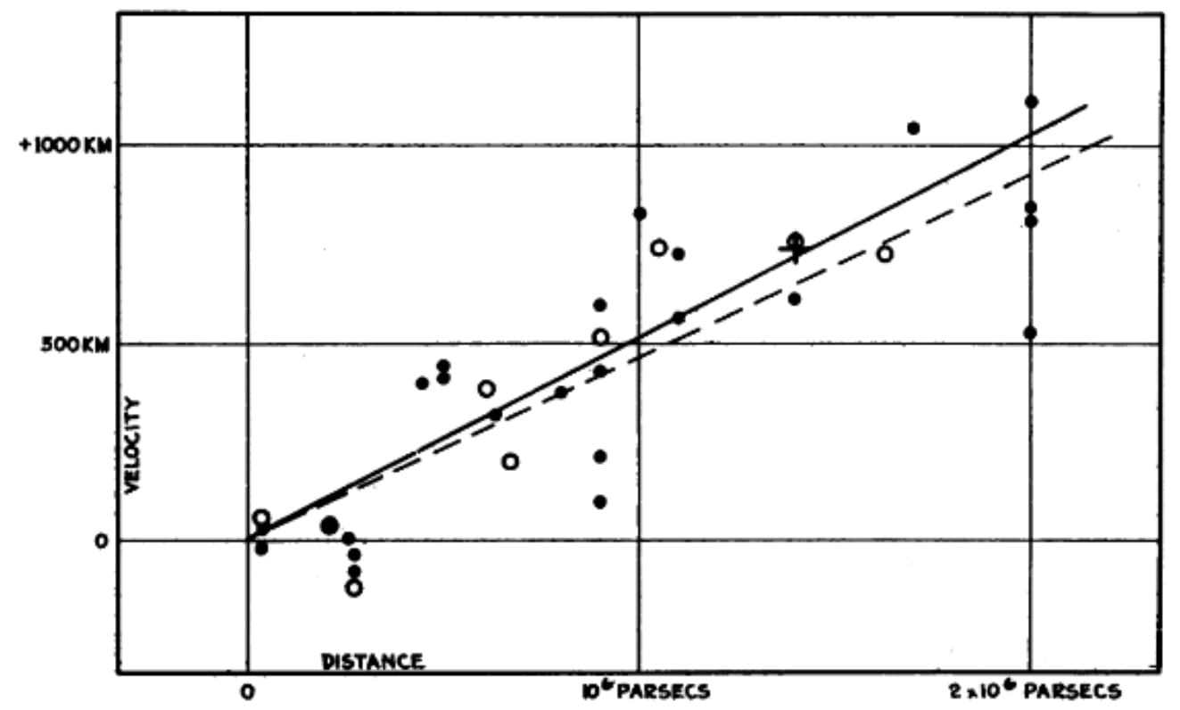 A black-and-white scatter plot of galaxies' speeds against their distances, rising along a straight line.